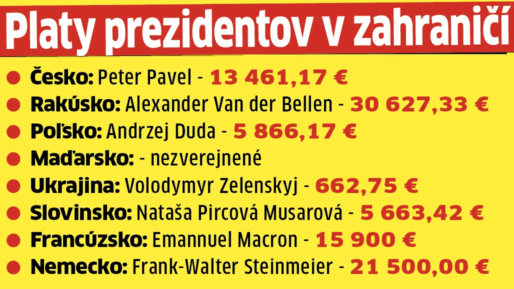 Výška platov prezidentov je veľmi odlišná.