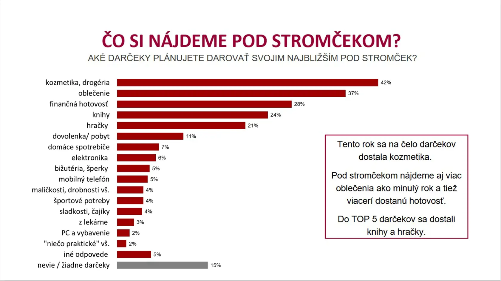 Čo si nájdeme pod stromčekom?