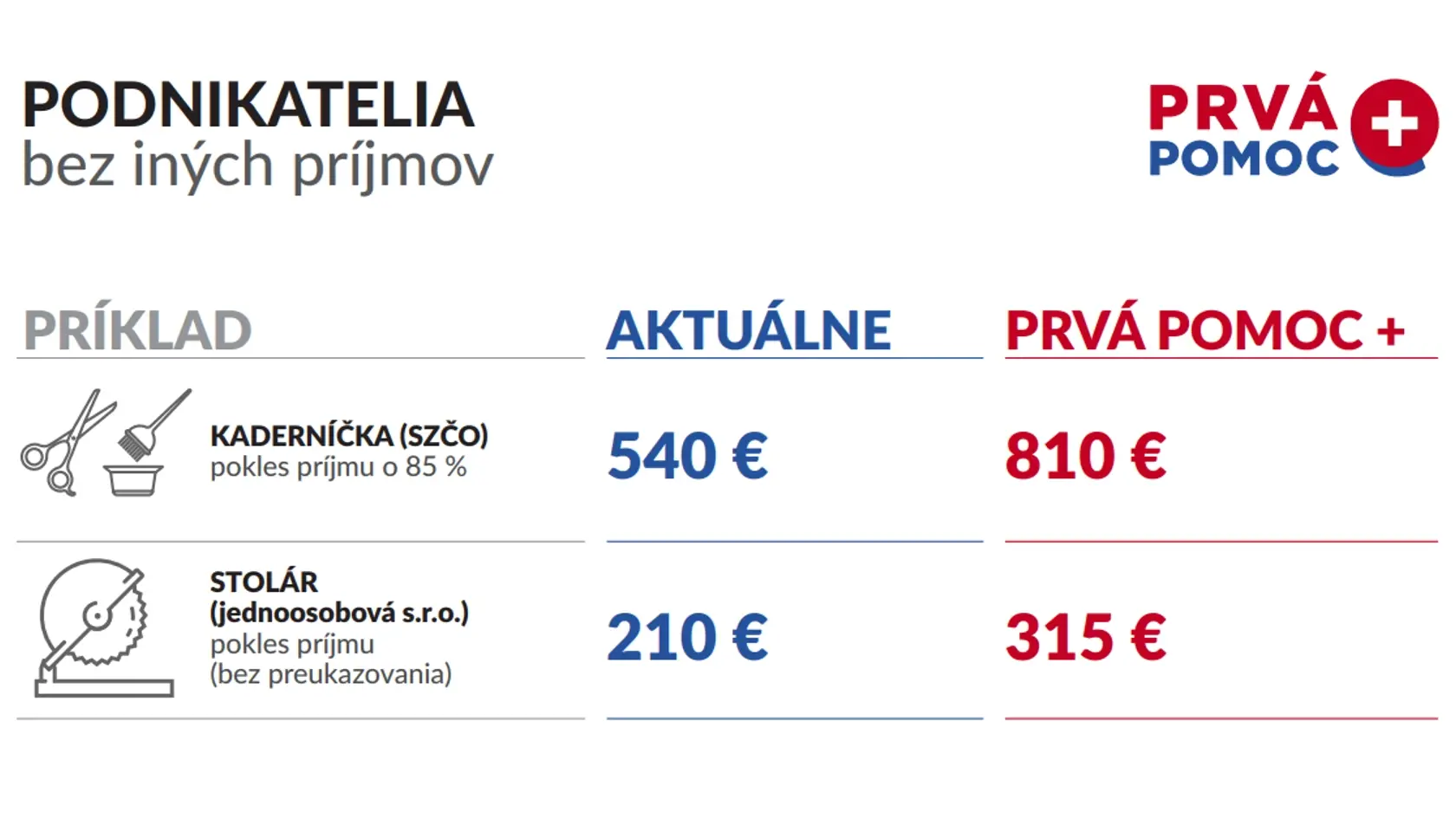 Vláda schválila zvýšenie pomoci ľuďom postihnutých koronakrízou.