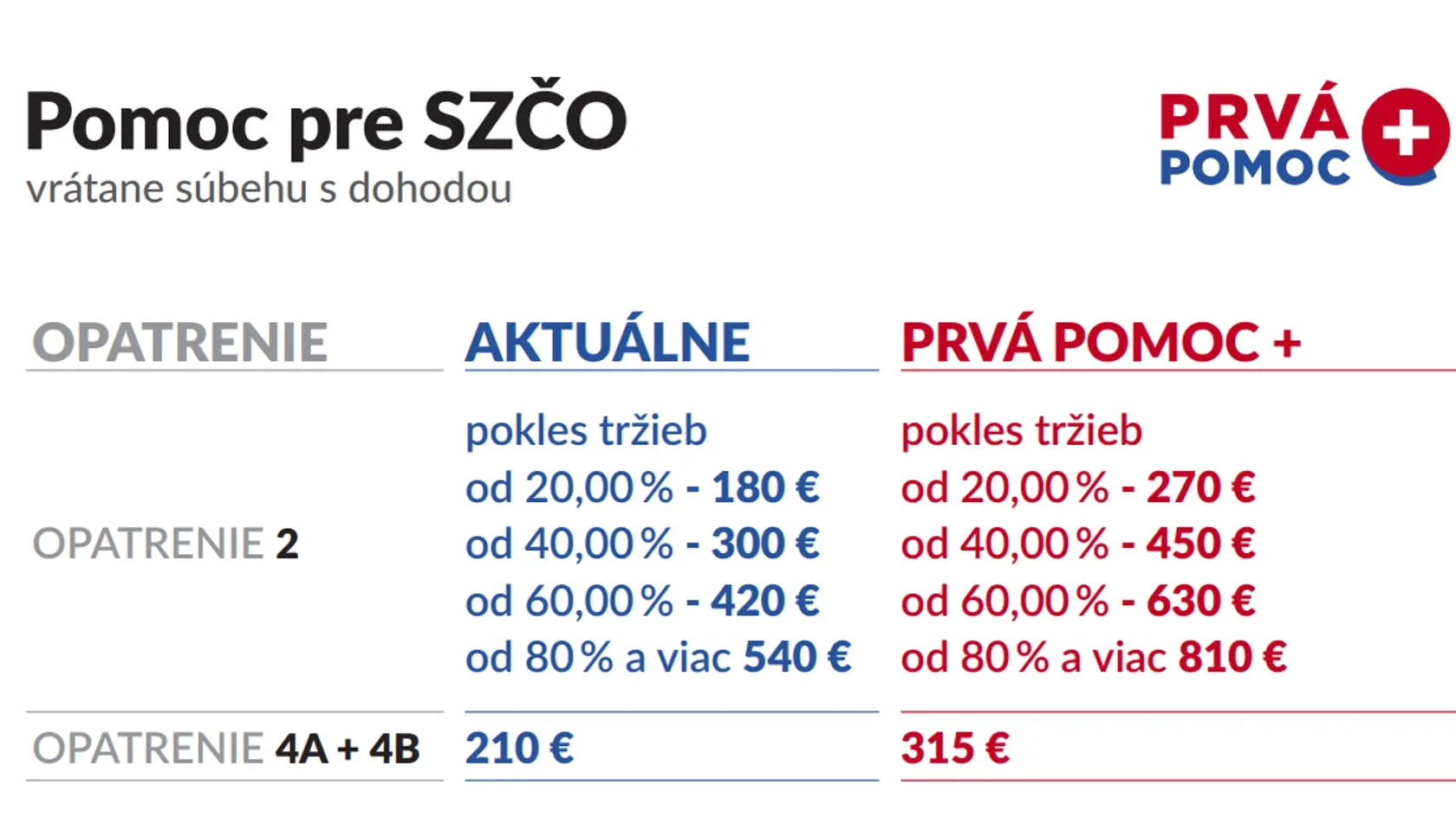 Vláda schválila zvýšenie pomoci ľuďom postihnutých koronakrízou.
