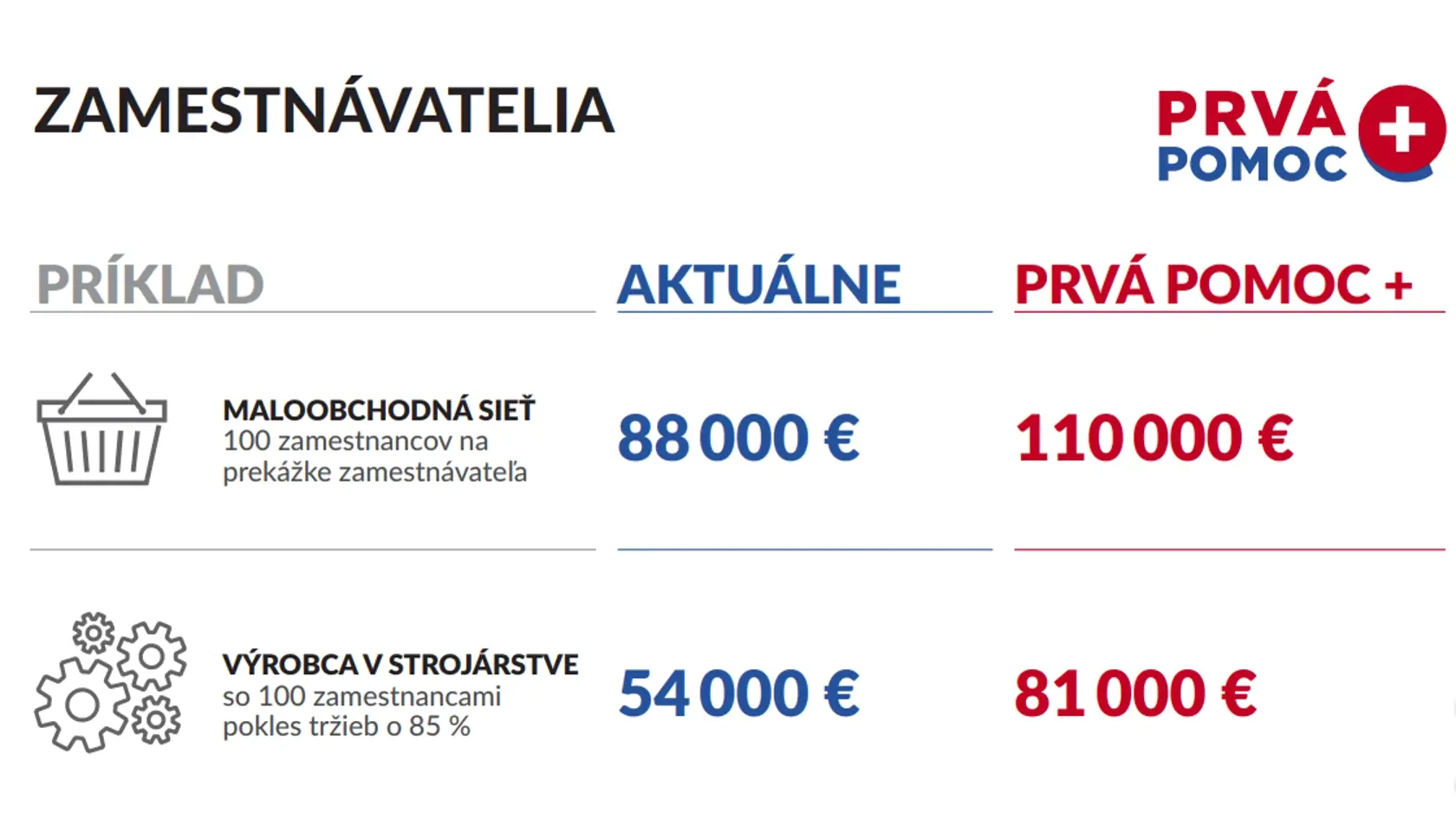 Vláda schválila zvýšenie pomoci ľuďom postihnutých koronakrízou.