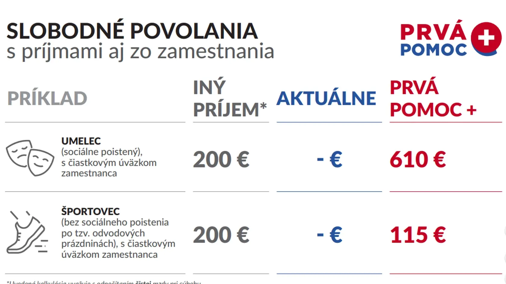Vláda schválila zvýšenie pomoci ľuďom postihnutých koronakrízou.