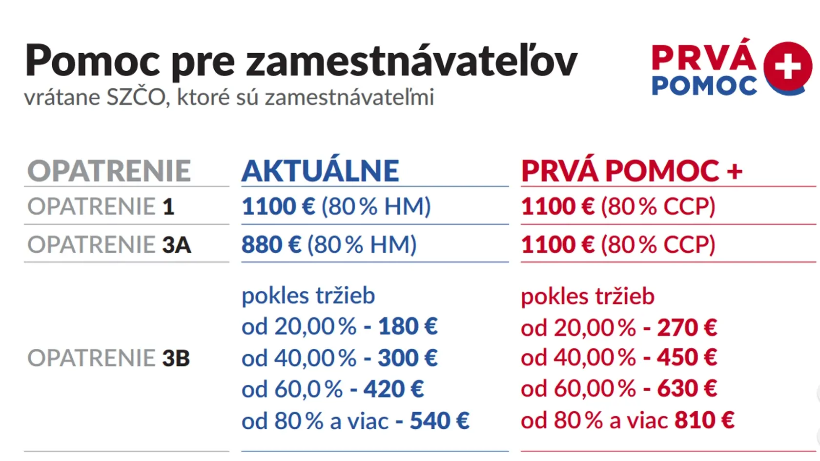 Vláda schválila zvýšenie pomoci ľuďom postihnutých koronakrízou.