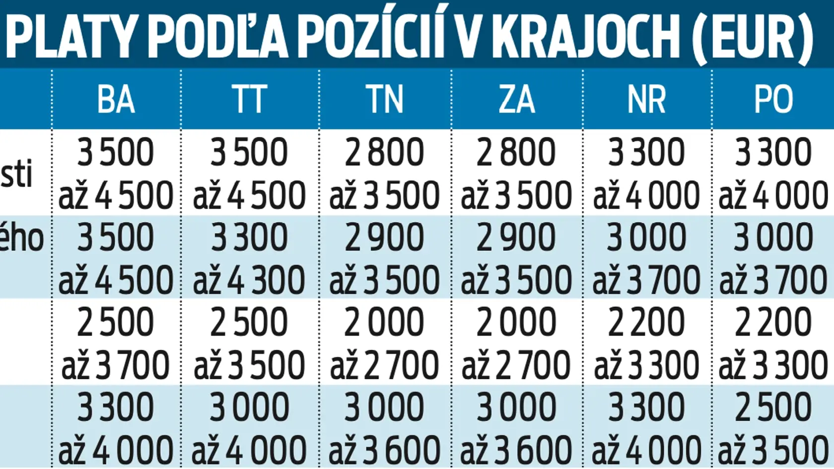 Platy podľa pozícií v krajoch (eur)