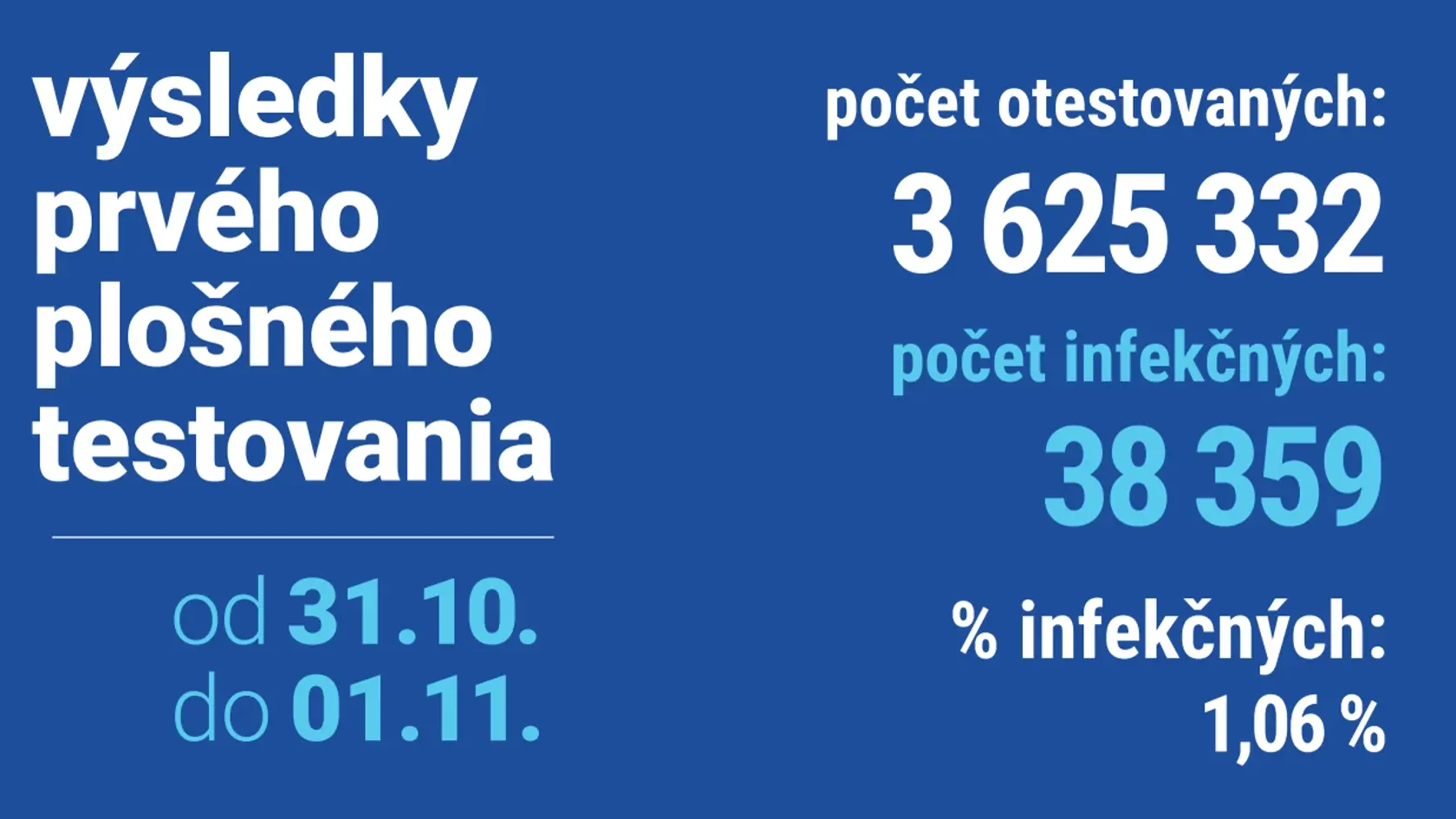 Prvého plošného testovania sa zúčastnilo 3 625 332 ľudí.