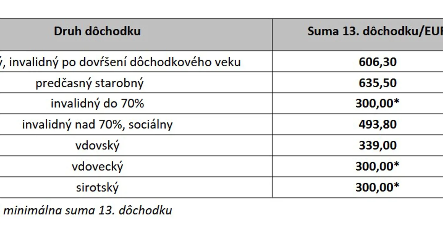 Akú sumu 13. dôchodku dostanete?