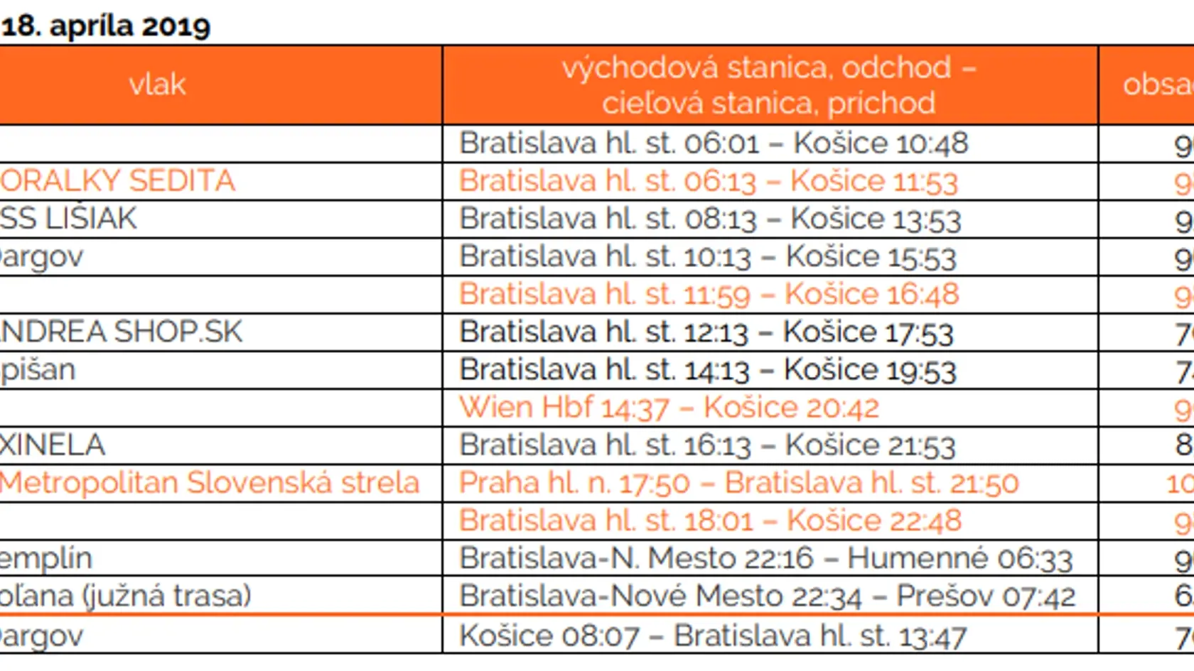 Prehľad posilnených vlakov a ich obsadenosť.