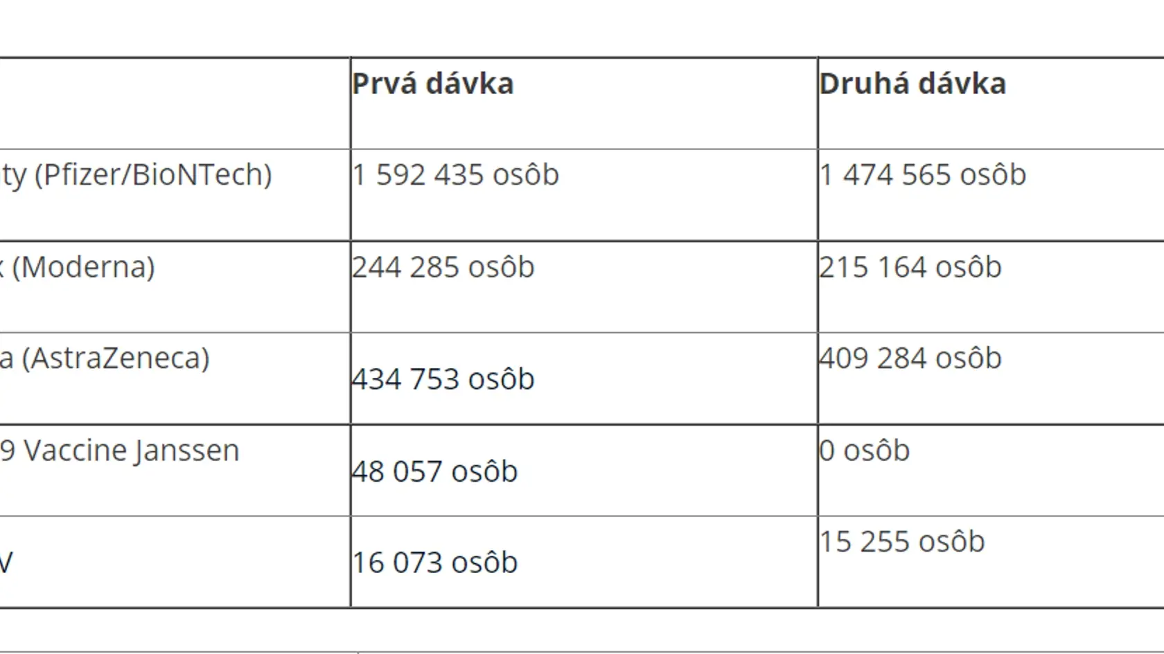 Celkovo bolo na Slovensku k 18. 8. 2021 podľa údajov NCZI prvou dávkou zaočkovaných 2 335 603 osôb, druhou dávkou 2 114 268 osôb.