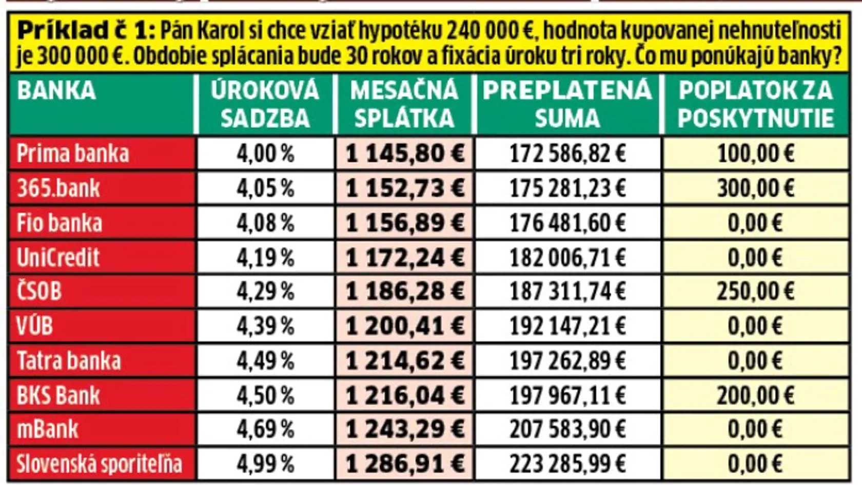 Aké úroky vám dajú na hypotéku jednotlivé banky?