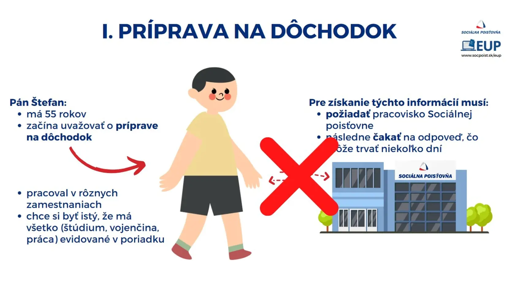 Koniec chodeniu do Sociálnej poisťovne.