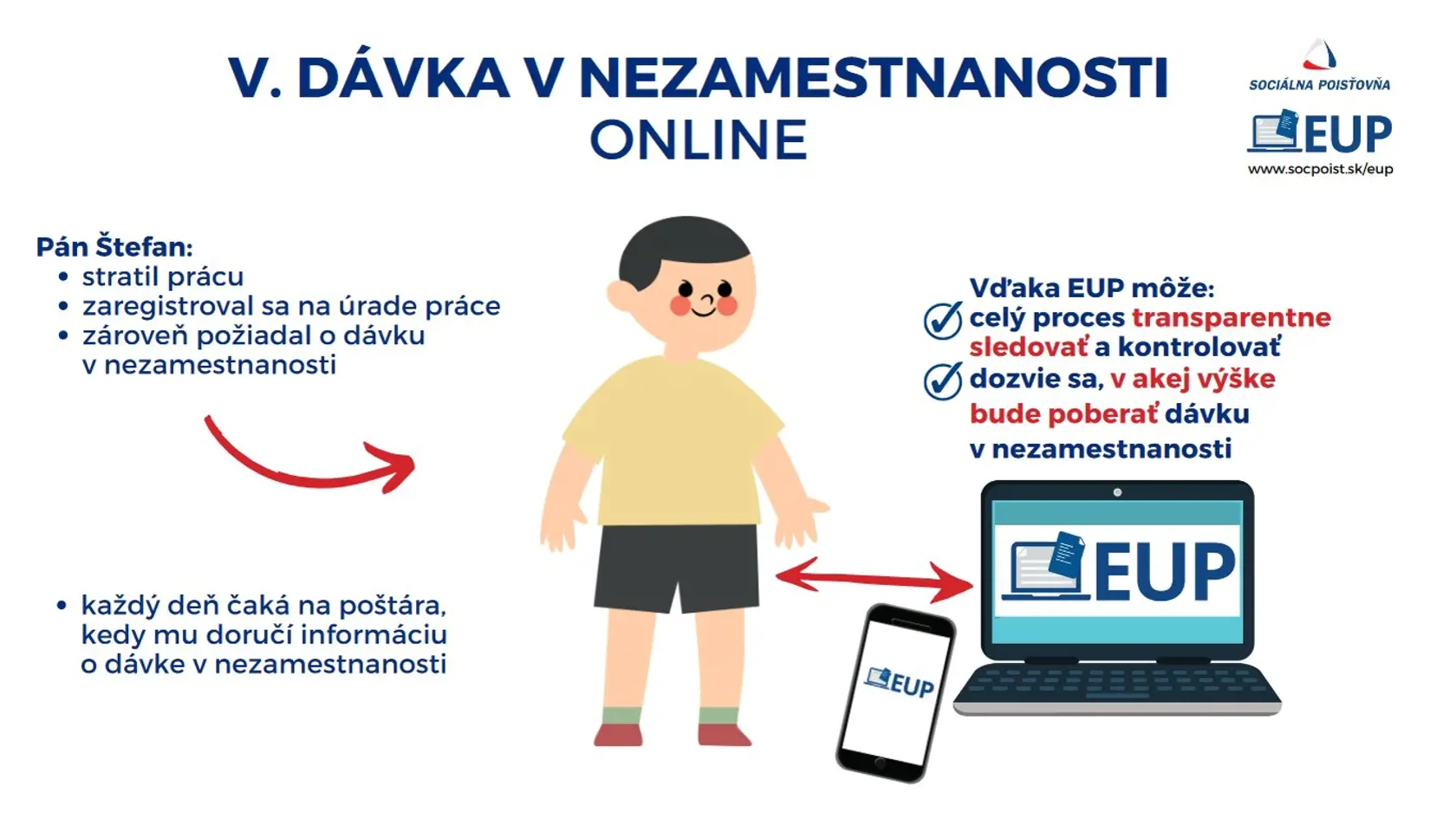 Aj dávku v nezamestnanosti si môžete odsledovať online.