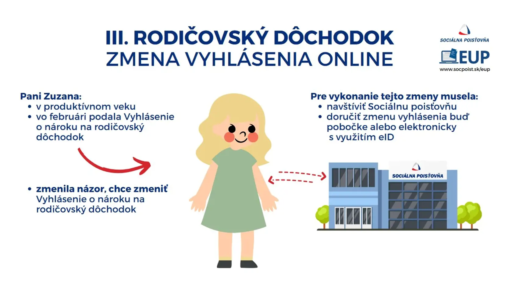 Rodičovský dôchodok môžete vybaviť online tiež.