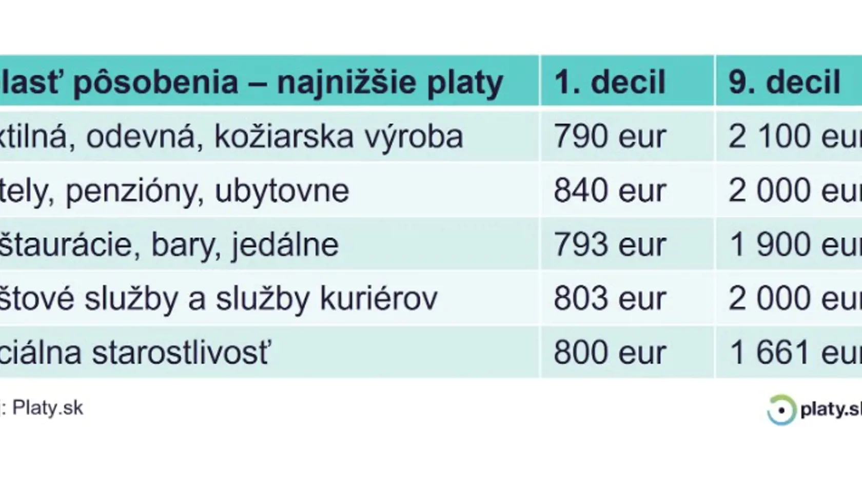 Ako sa zarába v jednotlivých odvetviach