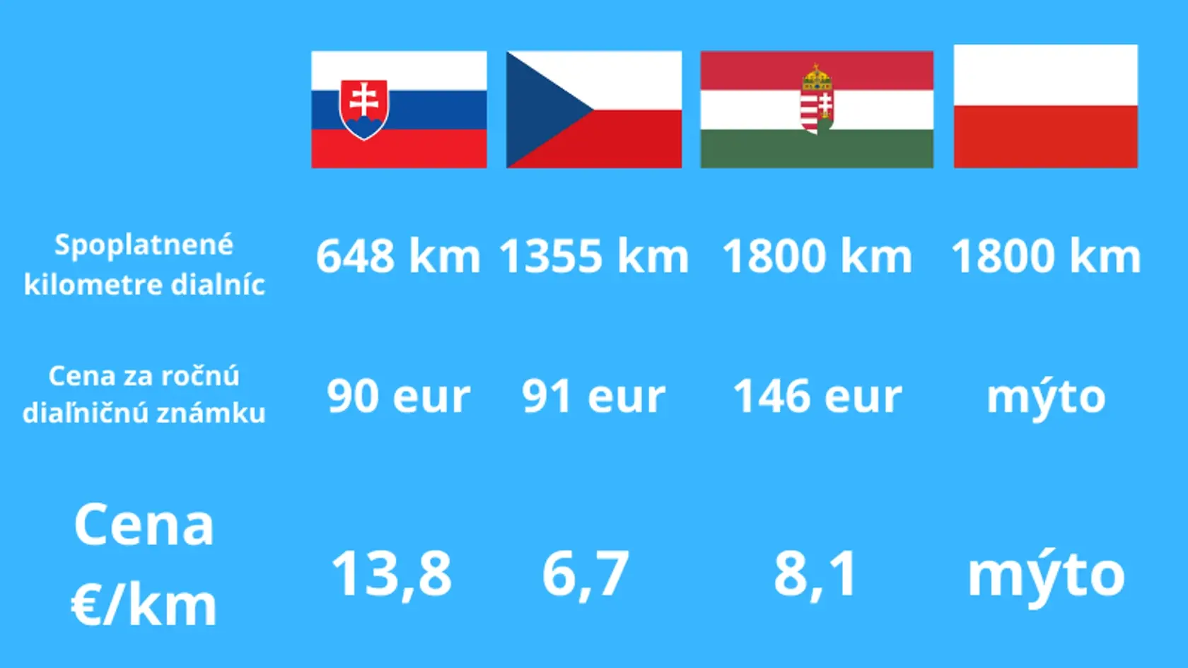 Prehľad cien na jeden kilometer s našimi susedmi.
