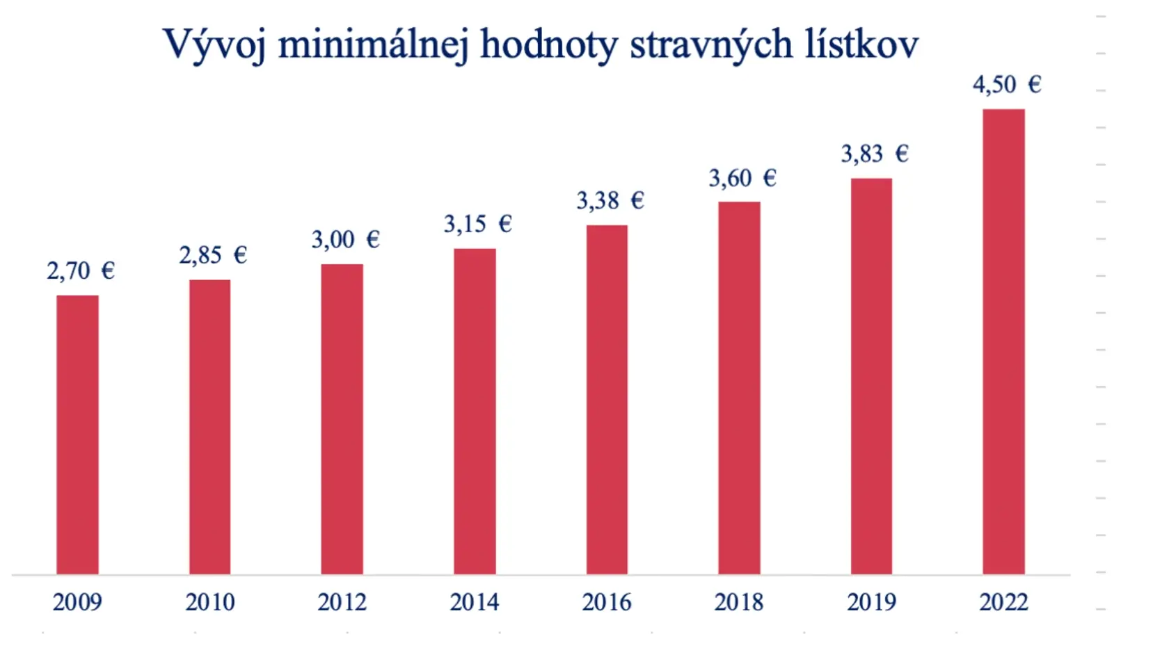 Vývoj minimálnej hodnoty stravných lístkov