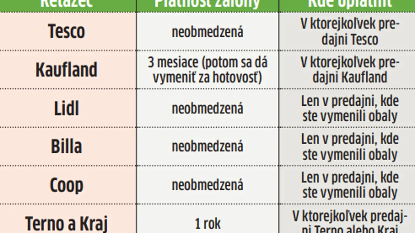 TABUĽKA: Aké pravidlá zálohovania obalov majú jednotlivé reťazce?