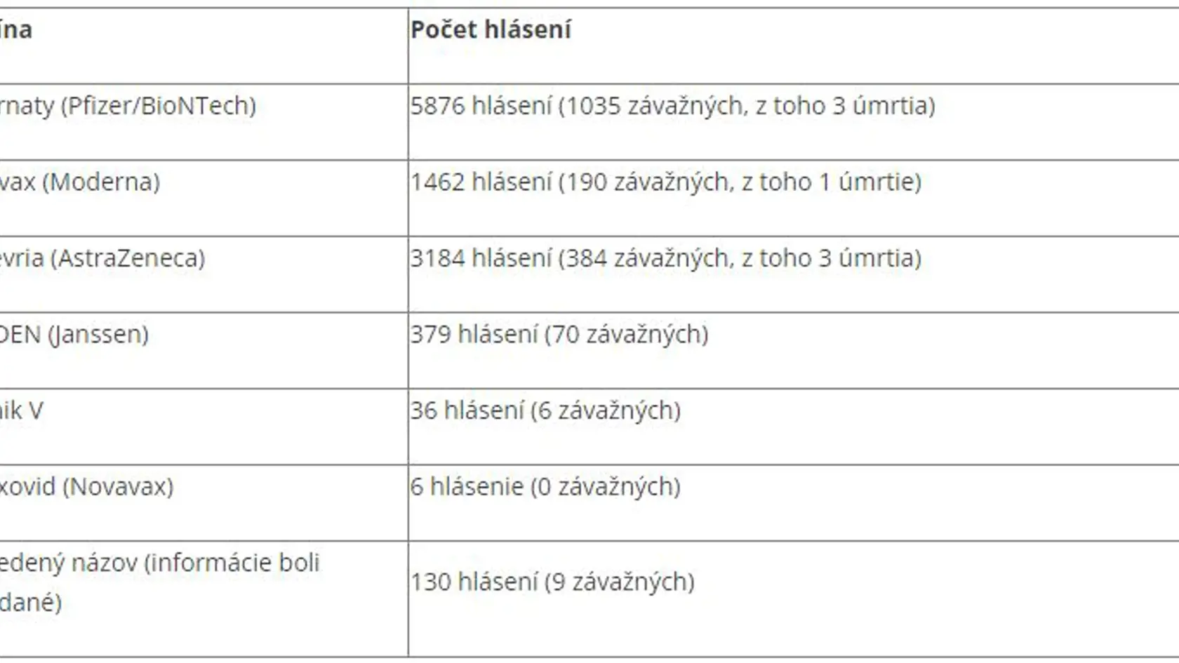 V súvislosti s očkovaním na prevenciu ochorenia COVID-19 štátny ústav ku dňu 31.5.2022 eviduje 11 073 hlásení podozrení na nežiaduce účinky.