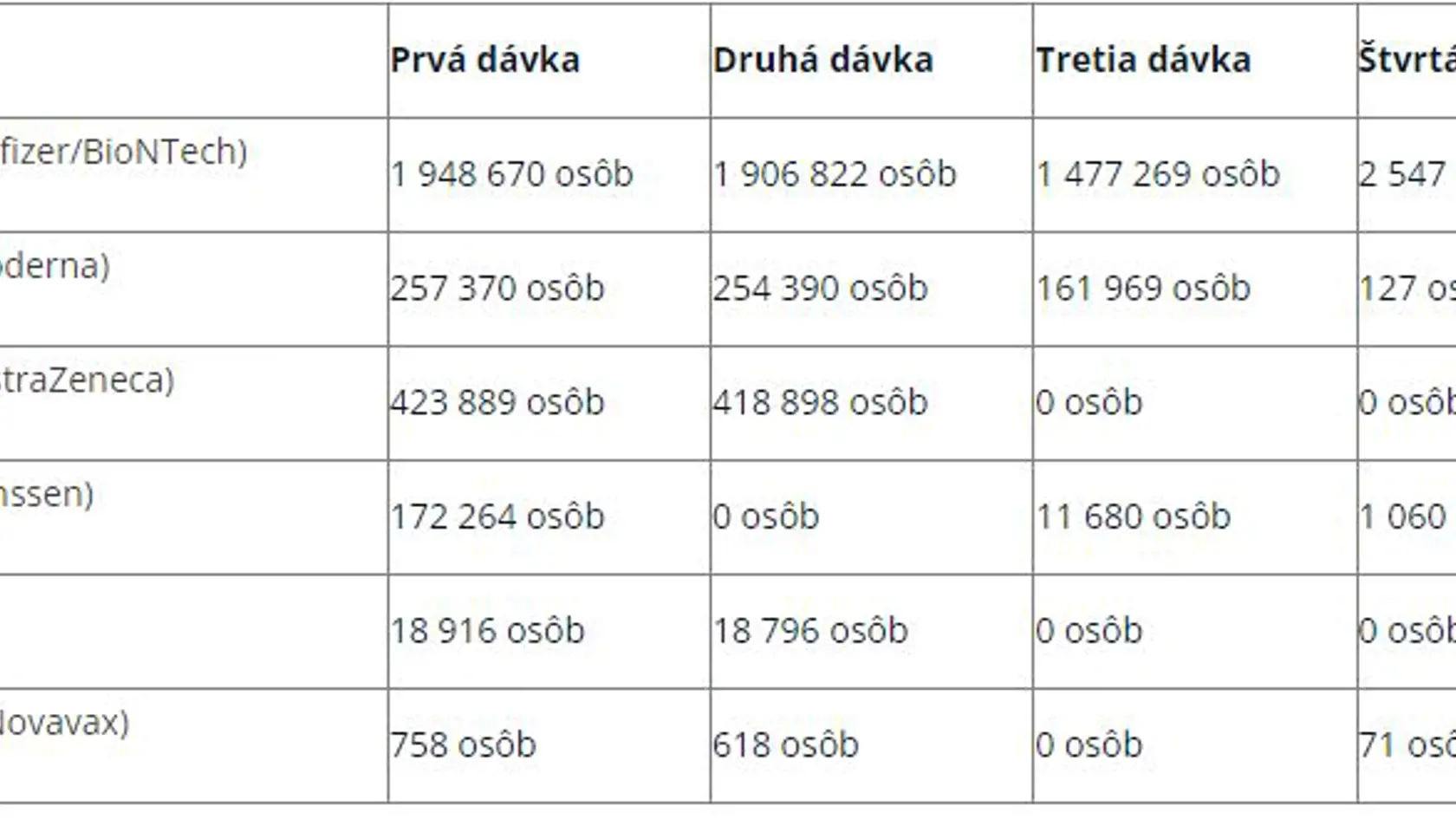 Celkovo bolo na Slovensku k dňu 1. 6. 2022 podľa údajov NCZI [1] prvou dávkou zaočkovaných 2 821 867 osôb, druhou dávkou 2 599 524 osôb, treťou dávkou 1 650 918 osôb a štvrtou dávkou 3 805 osôb.