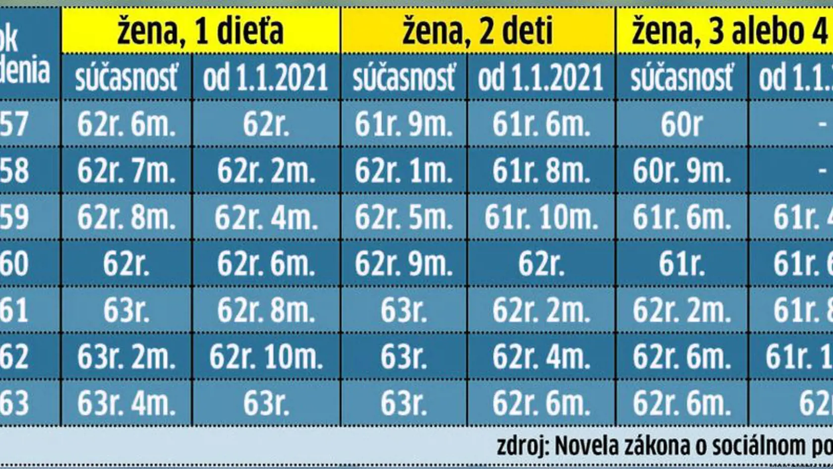 Nový dôchodkový vek určuje táto tabuľka.