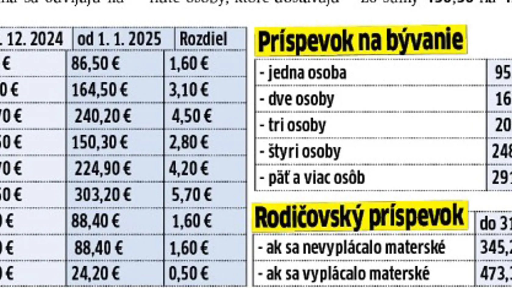 Vďaka vyššiemu životnému minimu porastú viaceré dávky.