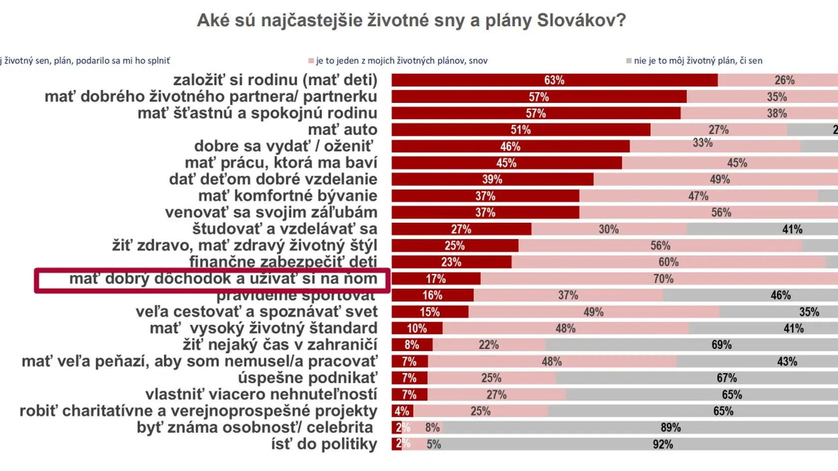 Aké sú najčastejšie životné sny Slovákov?