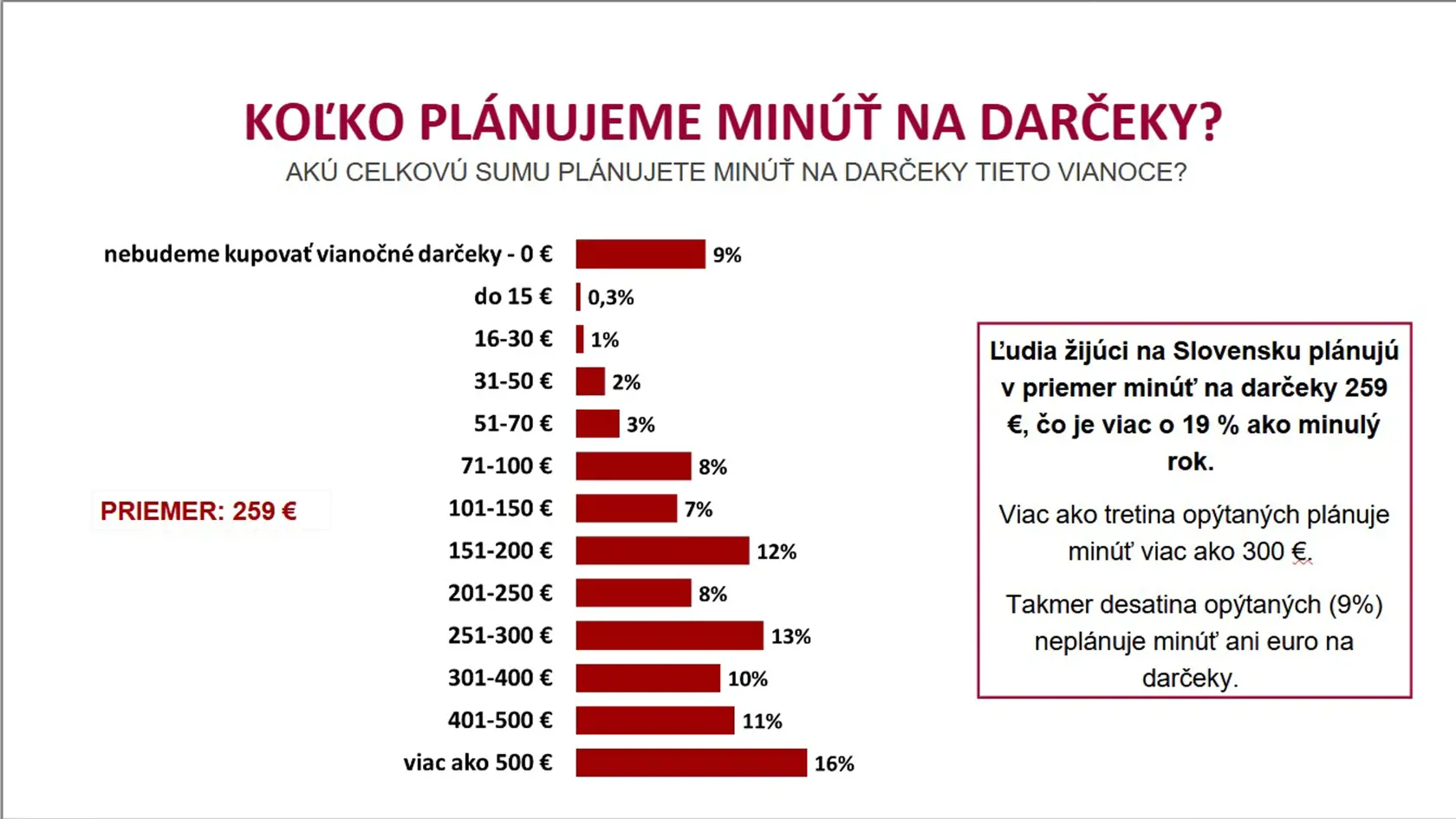Koľko chceme minúť na darčeky?