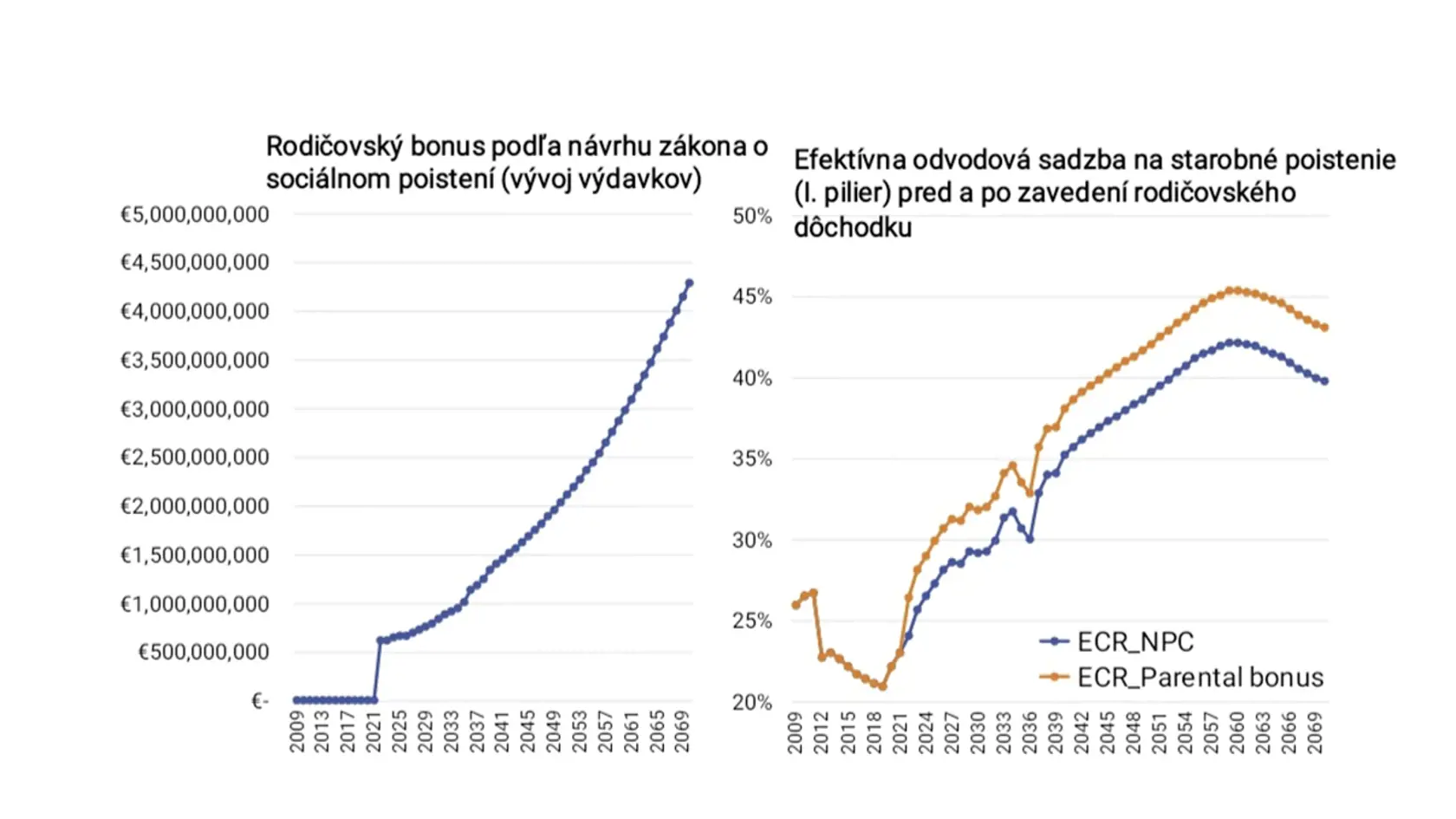 Rodičovský bonus, graf