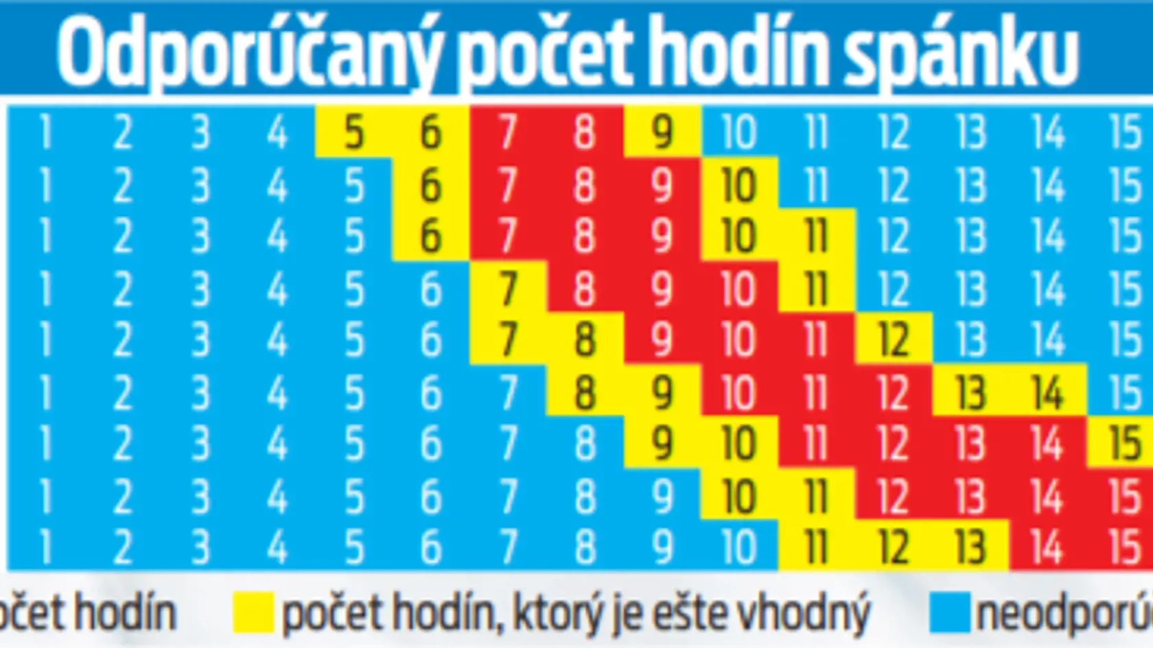 Odporúčaný počet hodín spánku.