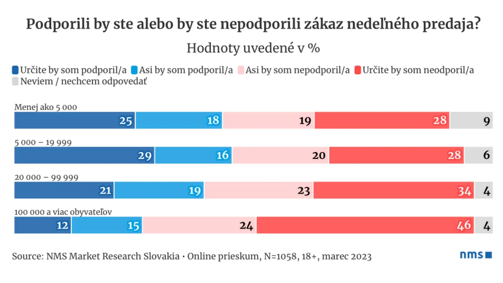 Prieskum od agentúry NMS Market Research Slovakia prezradil, aká časť populácie by
podporila či nepodporila predkladaný návrh.