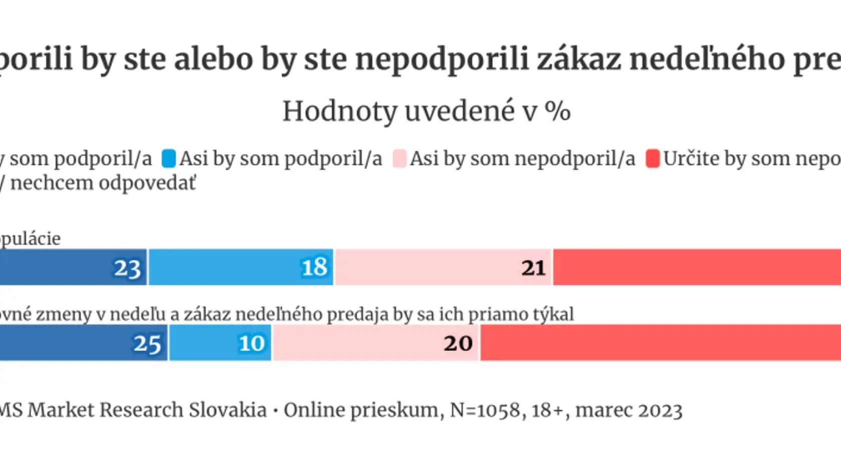 Prieskum od agentúry NMS Market Research Slovakia prezradil, aká časť populácie by
podporila či nepodporila predkladaný návrh.