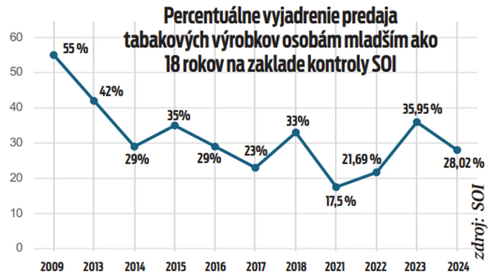 Percentuálne vyjadrenie predaja tabakových výrobkov osobám mladším ako 18 rokov na základe kontroly SOI