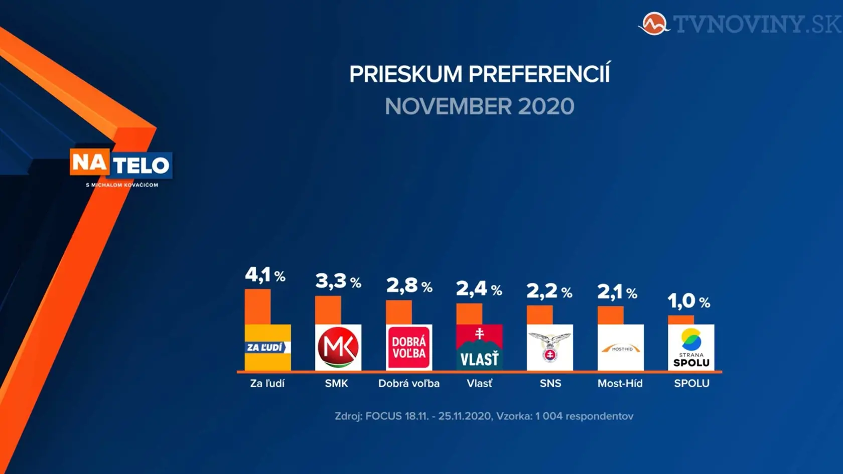 Podľa prieskumu by súčasná koalícia nemohla vzniknúť, voľby by vyhral Hlas-SD.