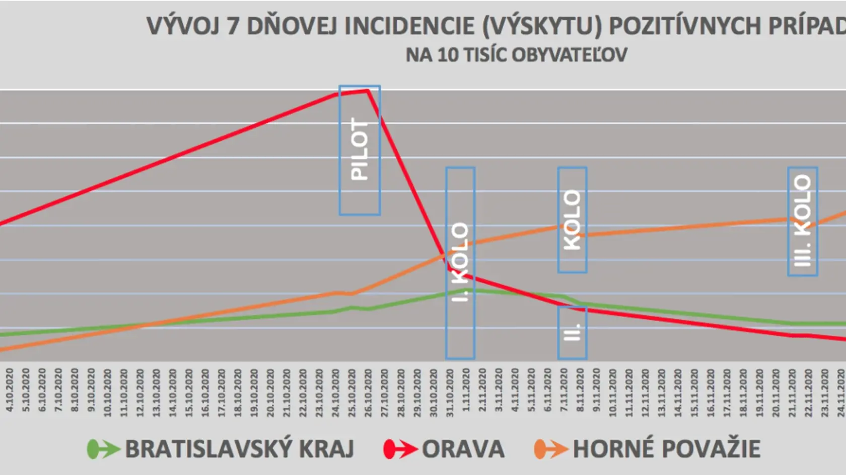 Orave pomohlo pilotné testovanie, Považie teraz horí a nerobíme vôbec nič.