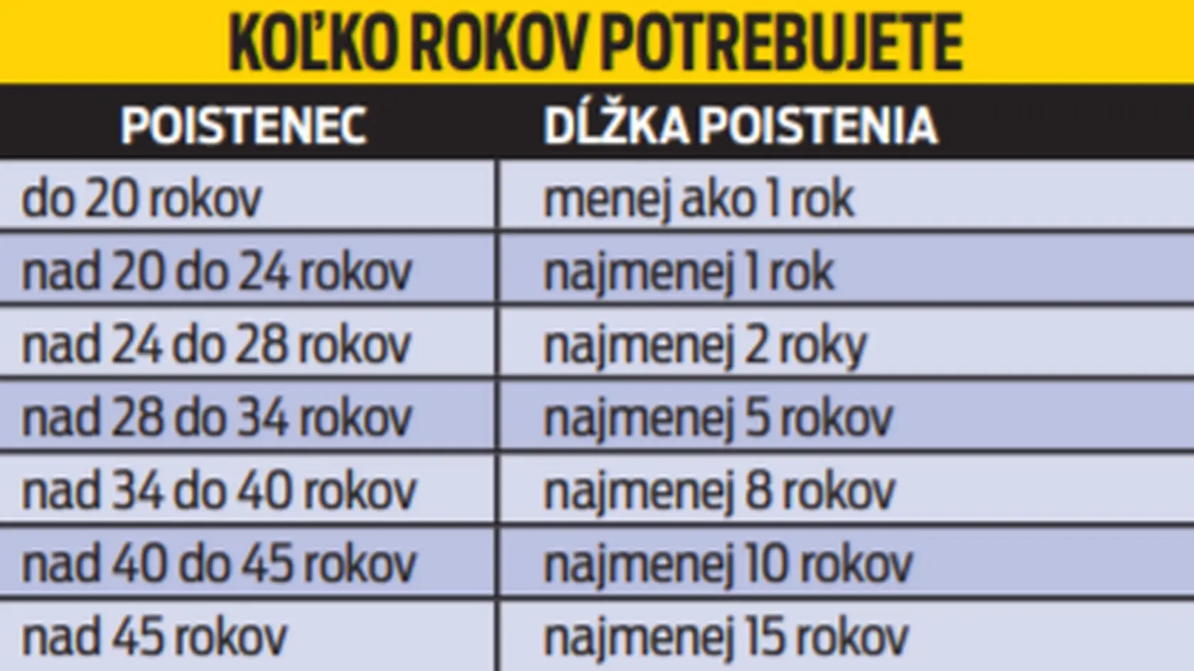 Koľko rokov potrebujete