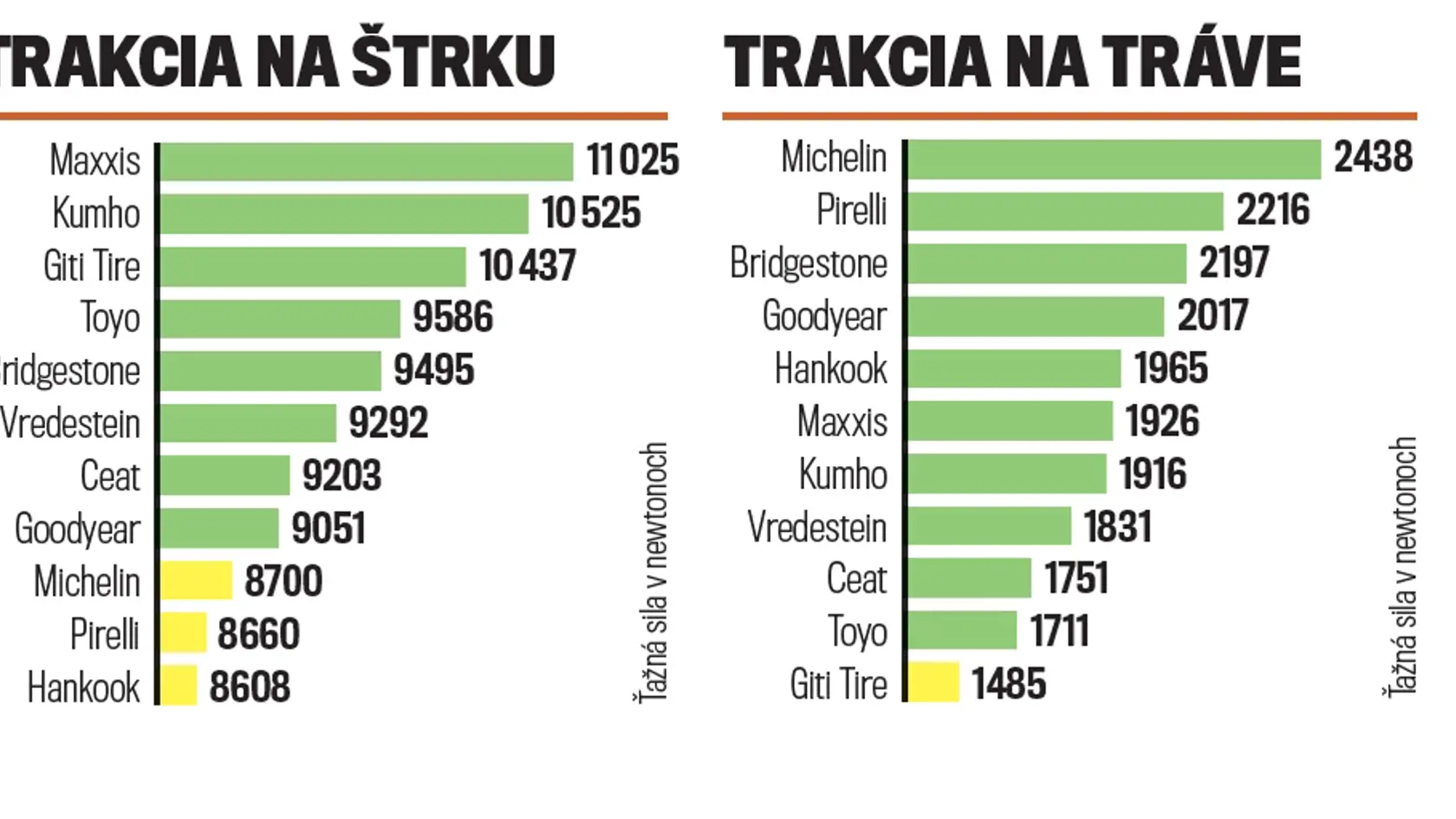 V teréne: trakcia na štrku a na tráve
