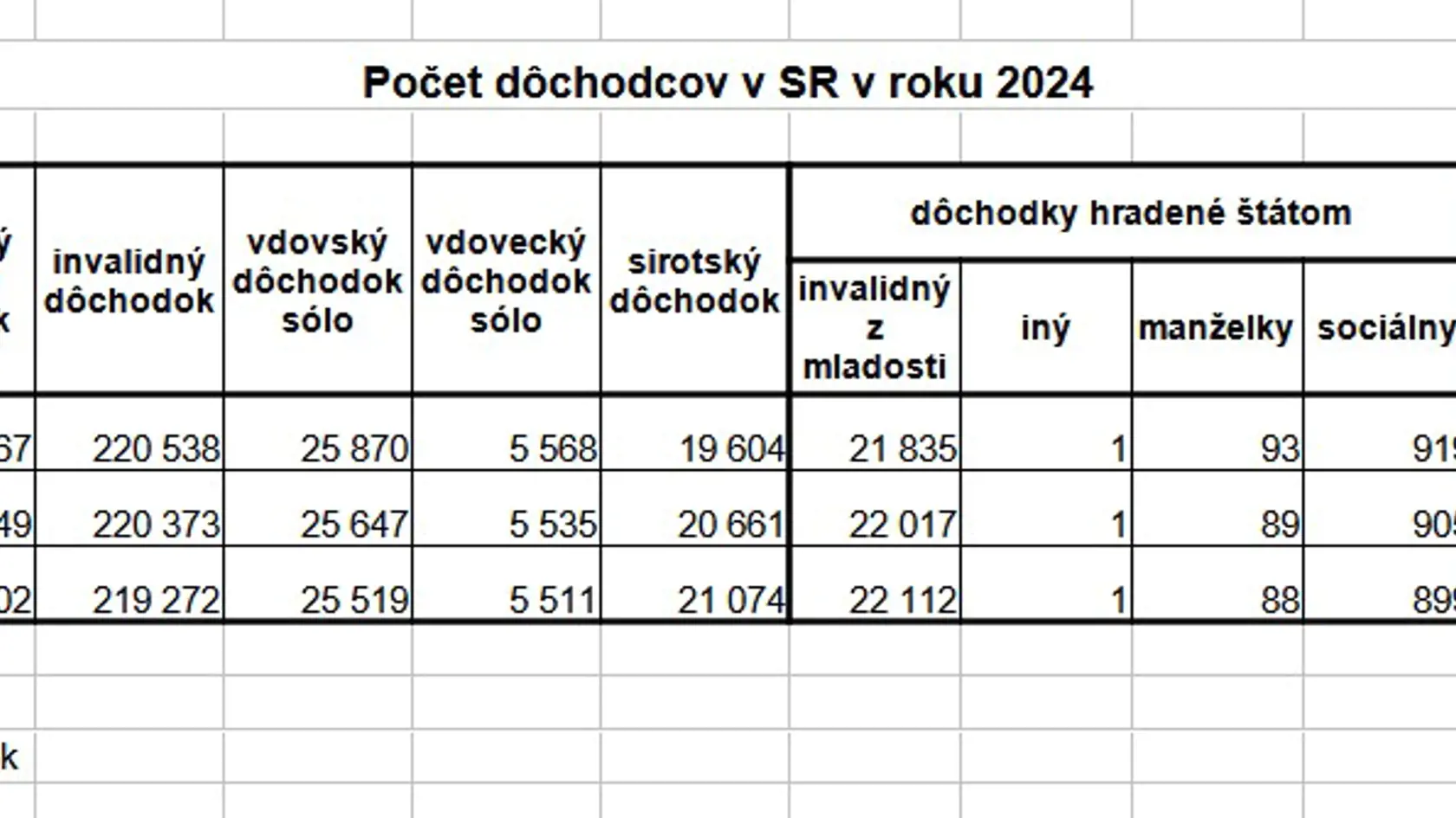 Počet penzistov na Slovensku