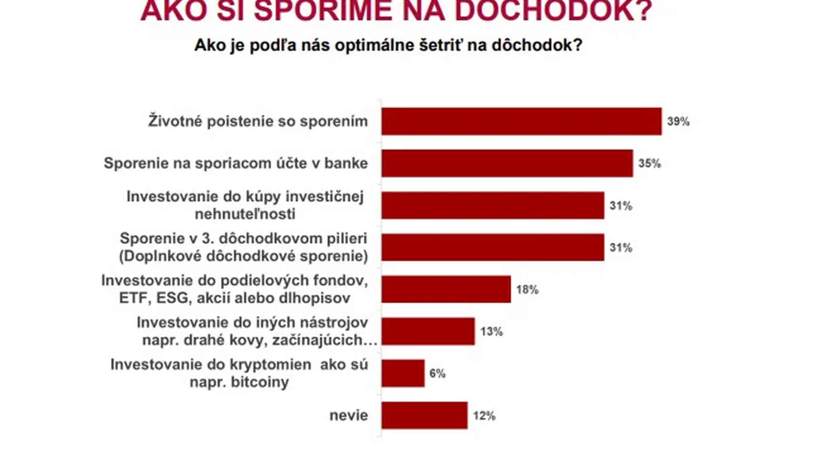 Ako si Slováci sporia na penziu?
