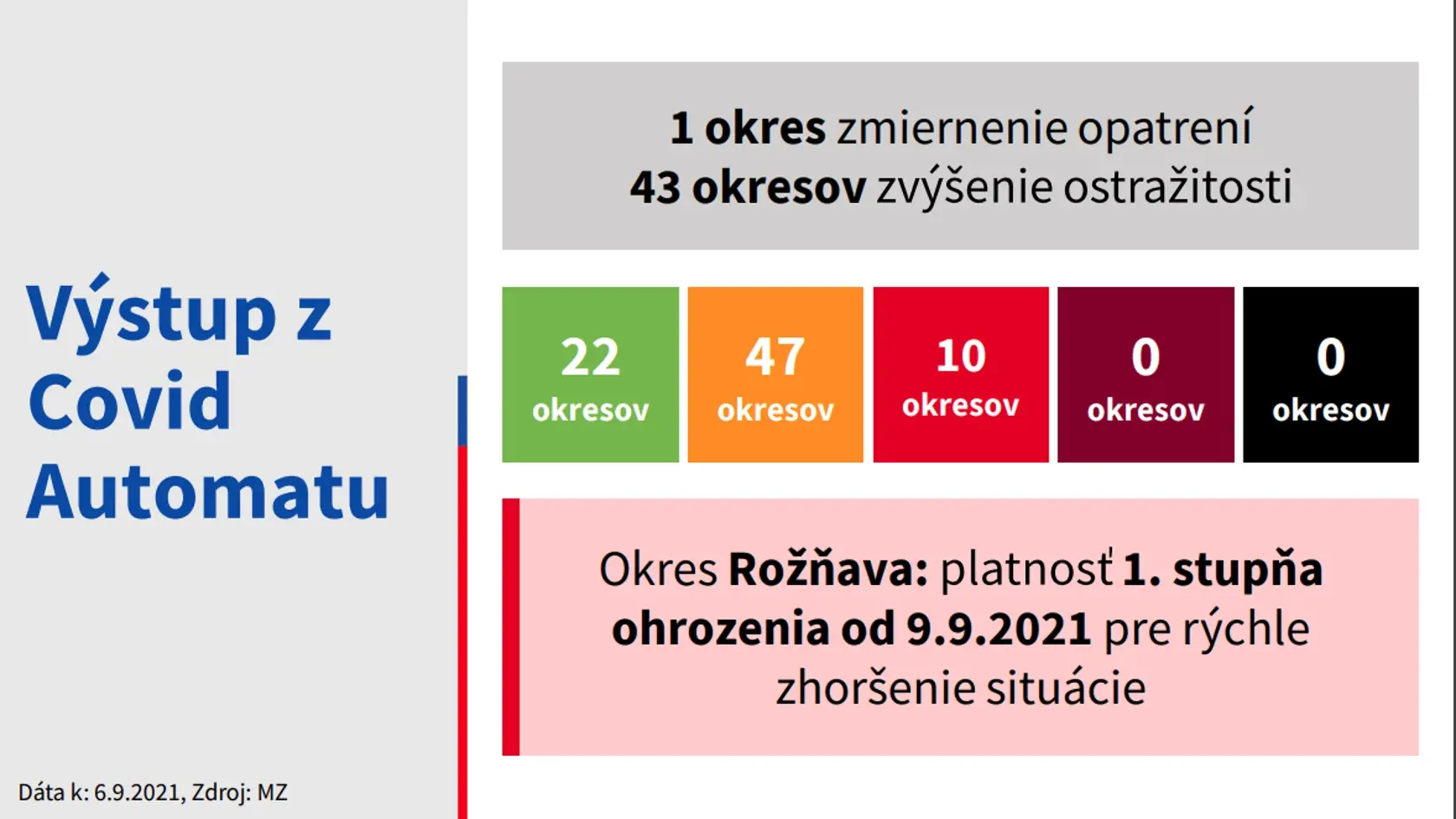 Prvých desať okresov bude v červenej farbe, zelených ostane už len 22.