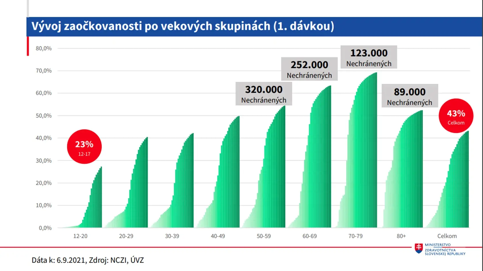 Stále máme málo očkovaných medzi najstaršími.