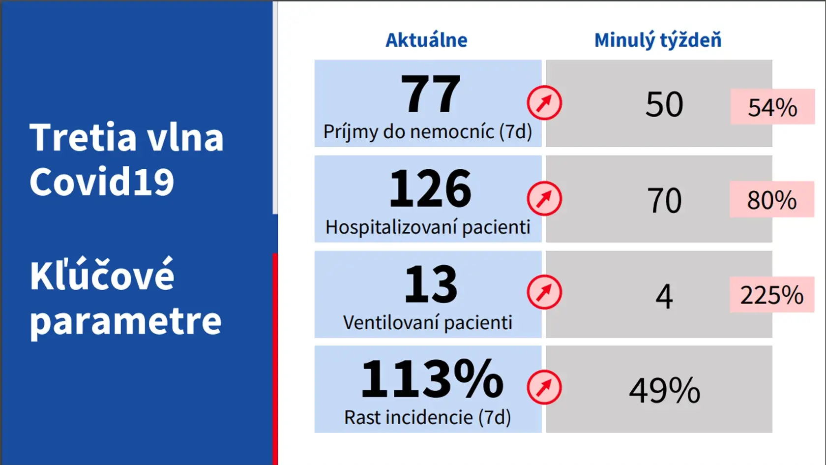 Zhoršenie situácie sa zrýchľuje.