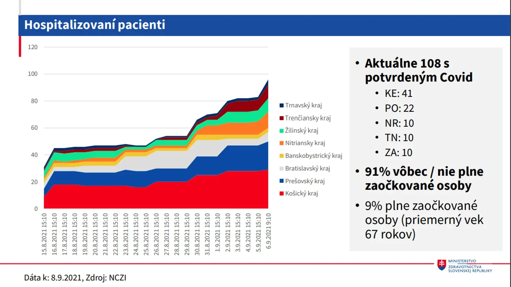 V Košiciach leží najviac pacientov.