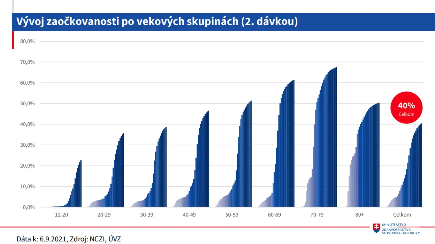 Očkovanie u nás napreduje len pomaly.