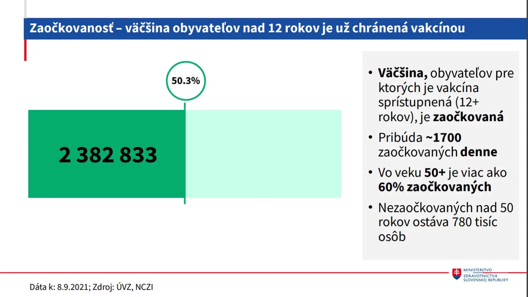 Väčšina ľudí na Slovensku je už zaočkovaná.