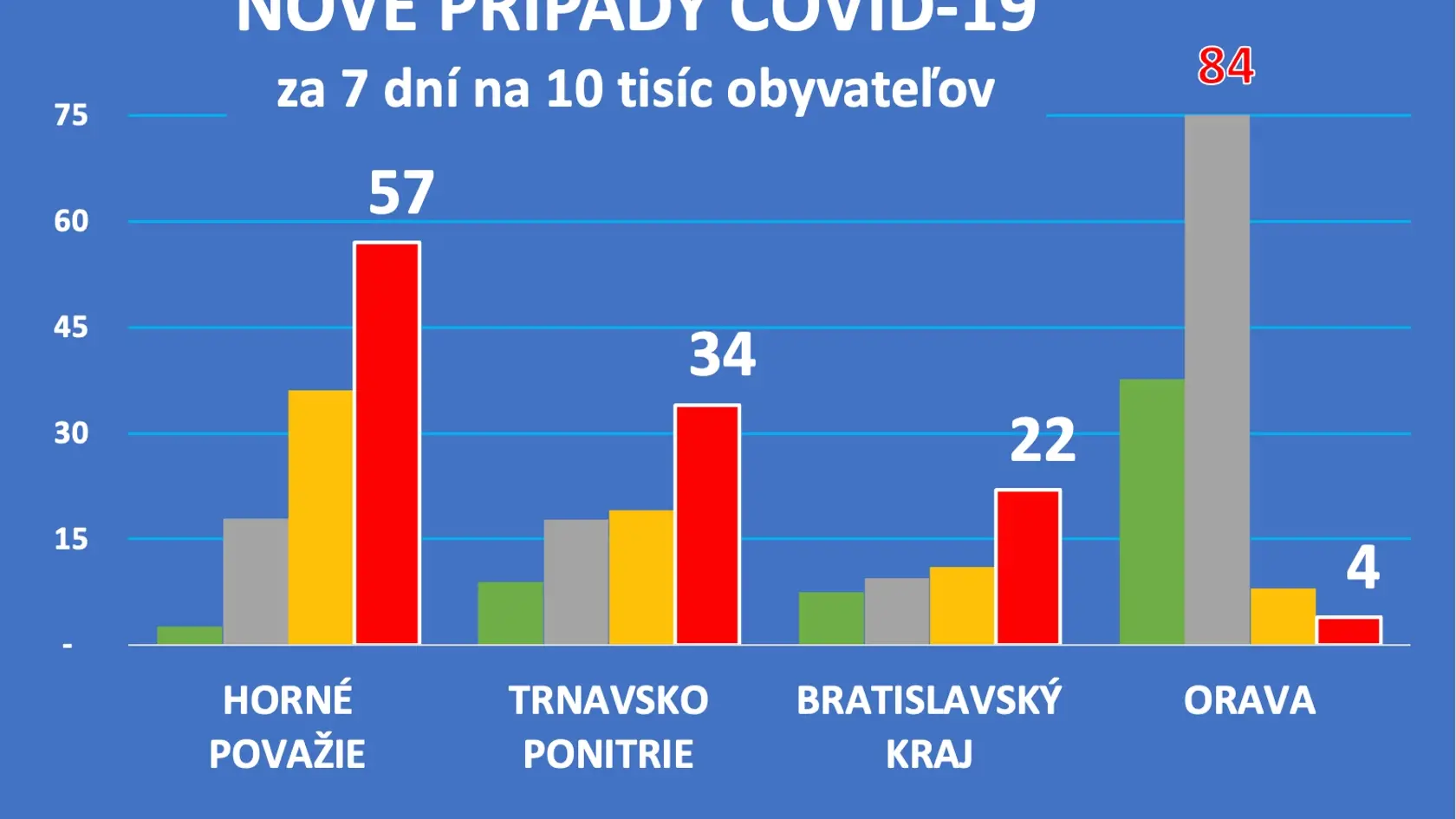 Dáta, ktoré porovnávajú situáciu v čase na rôznych miestach Slovenska. Priaznivá situácia je jedine na Orave.