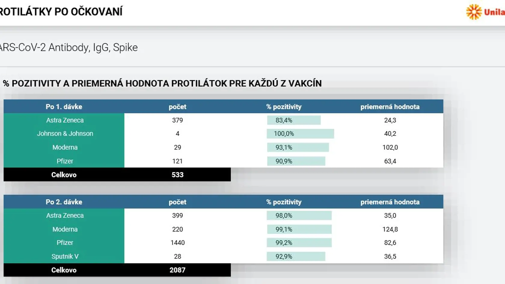 Najvyššie protilátky namerali po očkovaní Modernou. Údaje sú po druhej dávke, v prípade jednodávkovej vakcíny Johnson & Johnson po prvej dávke. Na ochranu pred ťažkým priebehom a úmrtím po očkovaní postačuje hodnota protilátok 1.