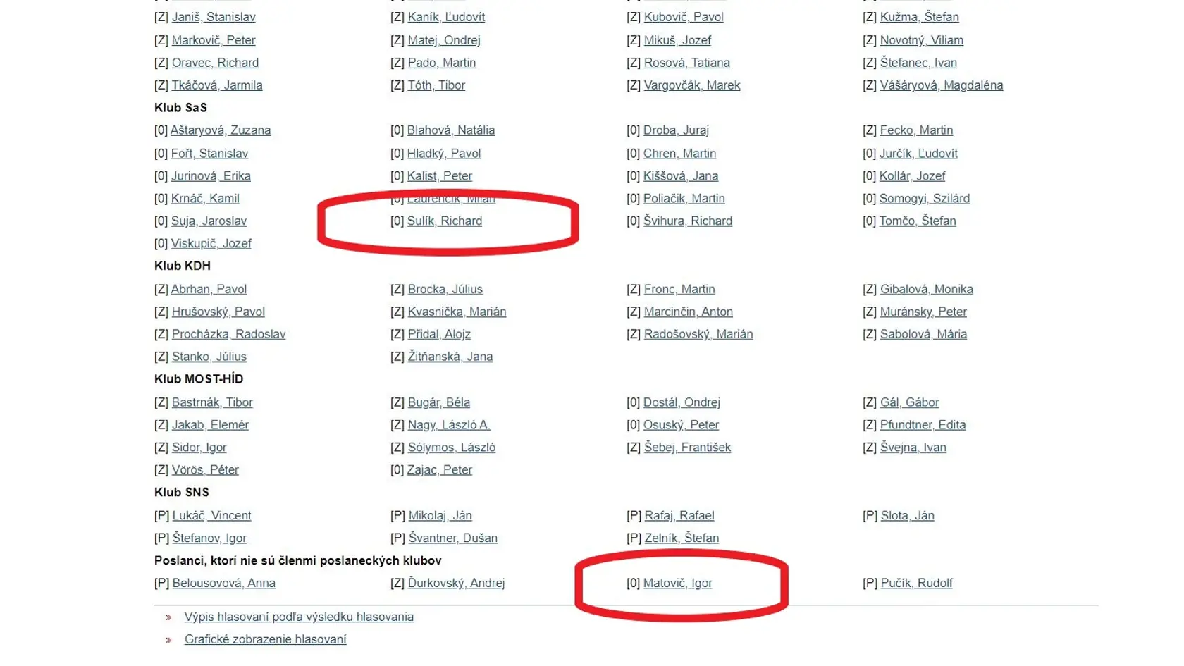 Hlasovanie o dôvere vláde Ivety Radičovej z 11. októbra 2011. Časť 3/3. Igor Matovič sa pri hlasovaní o páde Radičovej vlády zachoval ROVNAKO, ako Richard Sulík.
