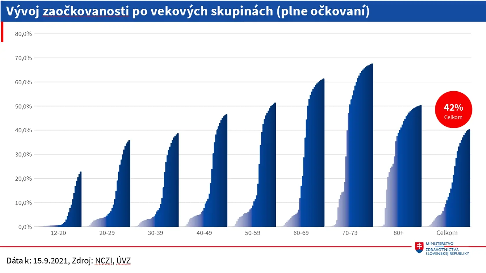 Problémom môže byť nízka očkovanosť vyšších vekových skupín.