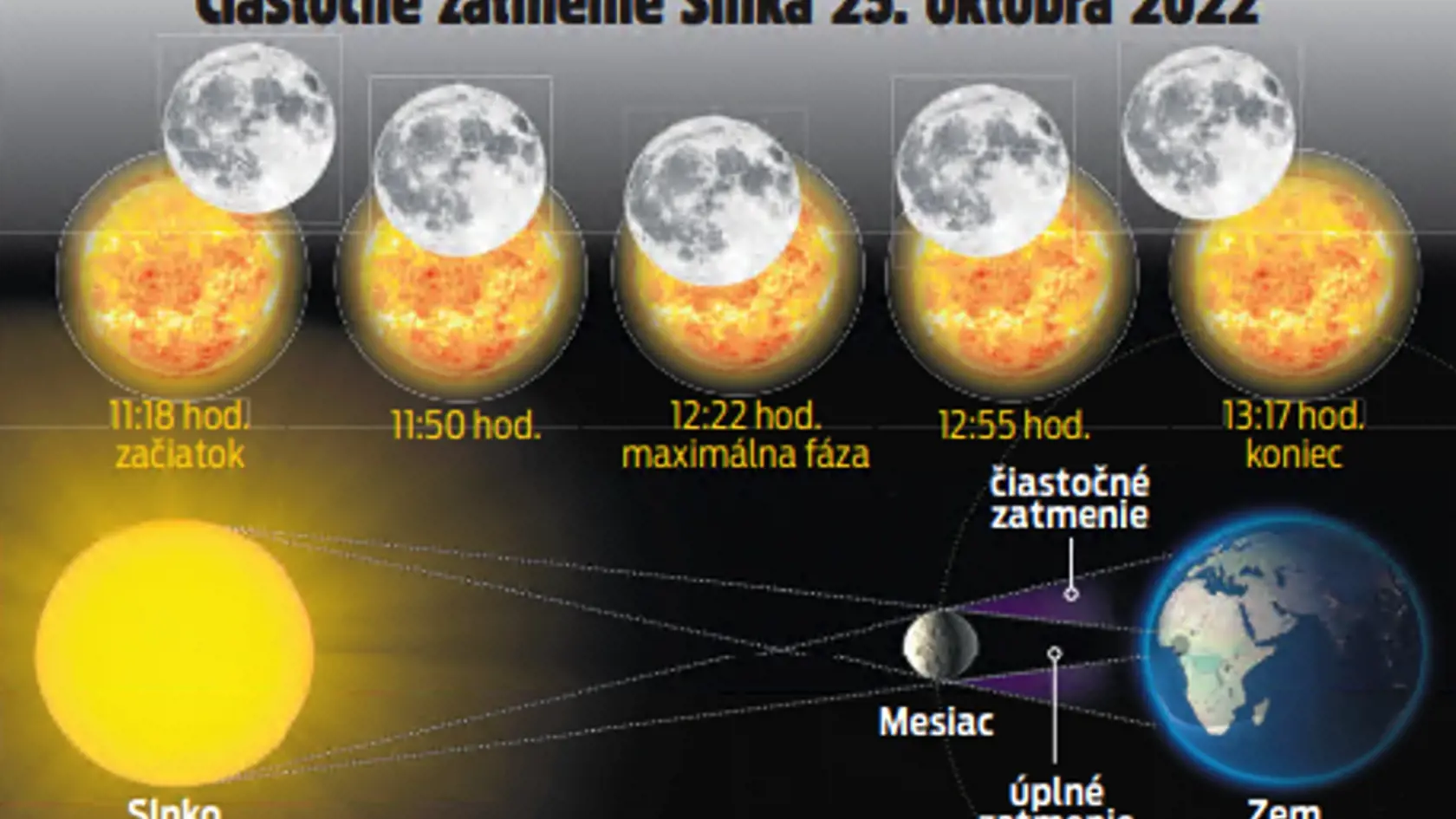 Čiastočné zatmenie Slnka 25. októbra 2022.