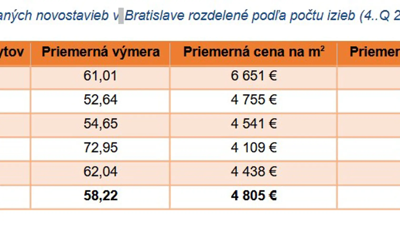 Ceny bytov boli rekordné.