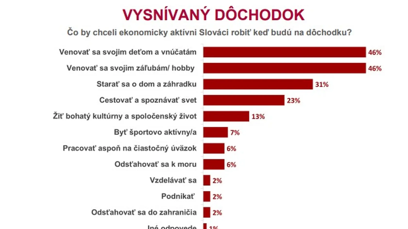 Vysnívaný dôchodok Slovákov.